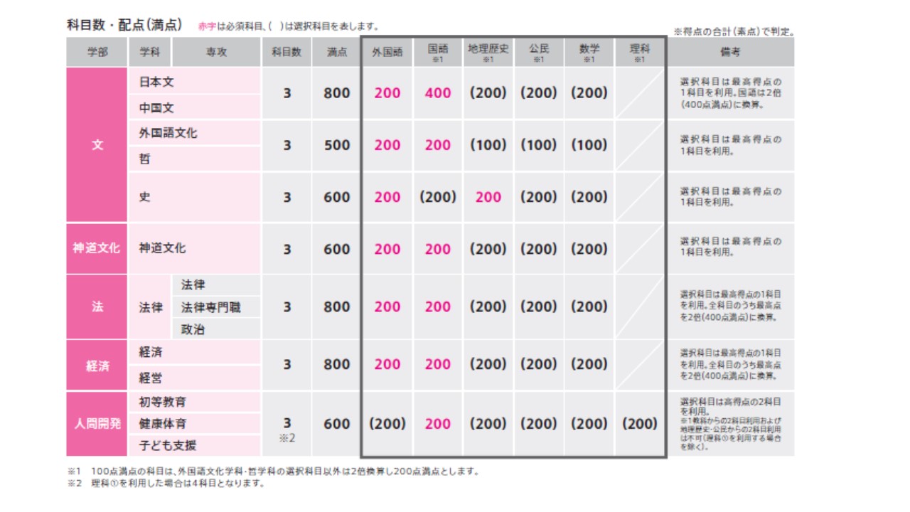 一般選抜入学試験 國學院大學